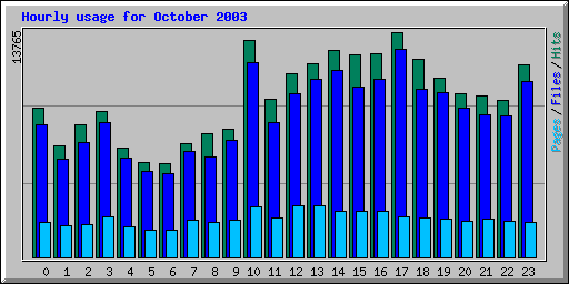 Hourly usage for October 2003